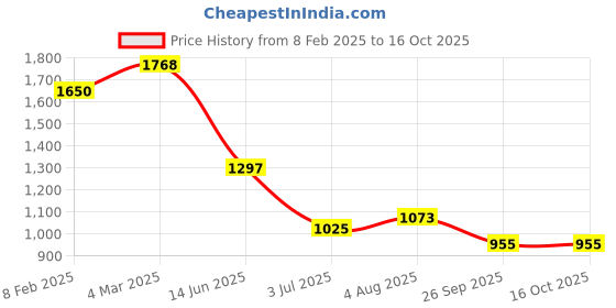 industrybuying.com RS Pro Wire Wound Chassis Mount Resistor Power Rating 100W, Resistance 33Ω Model No 1311313 rs pro Price History Graph from 8 Feb 2025 to 16 Oct 2025