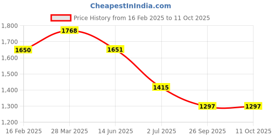 industrybuying.com RS Pro Wire Wound Chassis Mount Resistor Power Rating 100W, Resistance 470mΩ Model No 1752440 rs pro Price History Graph from 16 Feb 2025 to 11 Oct 2025