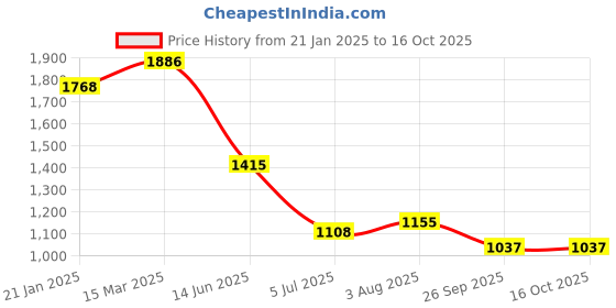 industrybuying.com RS Pro Wire Wound Chassis Mount Resistor Power Rating 100W, Resistance 47Ω Model No 1752429 rs pro Price History Graph from 21 Jan 2025 to 15 Oct 2025