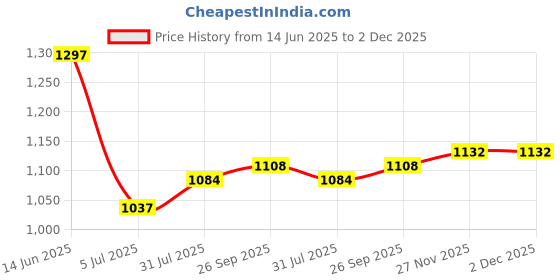 industrybuying.com RS Pro Wire Wound Chassis Mount Resistor Power Rating 100W, Resistance 4.7Ω Model No 1852440 rs pro Price History Graph from 14 Jun 2025 to 2 Dec 2025
