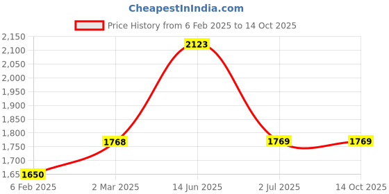 industrybuying.com RS Pro Wire Wound Chassis Mount Resistor Power Rating 100W, Resistance 500mΩ Model No 1752448 rs pro Price History Graph from 6 Feb 2025 to 14 Oct 2025