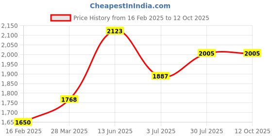 industrybuying.com RS Pro Wire Wound Chassis Mount Resistor Power Rating 100W, Resistance 680Ω Model No 1752444 rs pro Price History Graph from 16 Feb 2025 to 12 Oct 2025