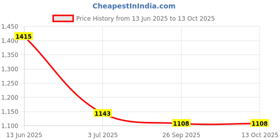 industrybuying.com RS Pro Wire Wound Chassis Mount Resistor Power Rating 100W, Resistance 680Ω Model No 1852443 rs pro Price History Graph from 13 Jun 2025 to 12 Oct 2025