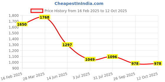 industrybuying.com RS Pro Wire Wound Chassis Mount Resistor Power Rating 100W, Resistance 6.8Ω Model No 1311308 rs pro Price History Graph from 16 Feb 2025 to 12 Oct 2025