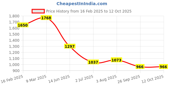 industrybuying.com RS Pro Wire Wound Chassis Mount Resistor Power Rating 100W, Resistance 75Ω Model No 1311316 rs pro Price History Graph from 16 Feb 2025 to 12 Oct 2025