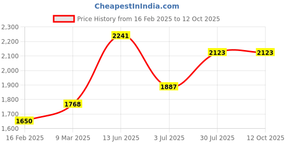 industrybuying.com RS Pro Wire Wound Chassis Mount Resistor Power Rating 100W, Resistance 820mΩ Model No 1311300 rs pro Price History Graph from 16 Feb 2025 to 11 Oct 2025
