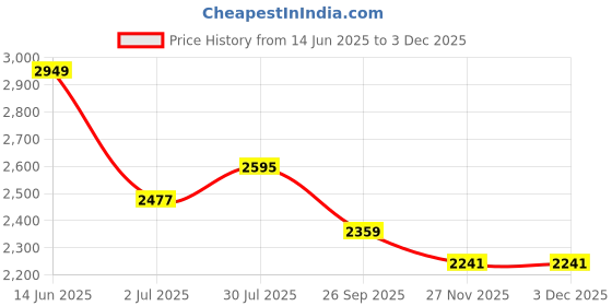 industrybuying.com RS Pro Wire Wound Chassis Mount Resistor Power Rating 120W, Resistance 33Ω Model No 1852314 rs pro Price History Graph from 14 Jun 2025 to 2 Dec 2025