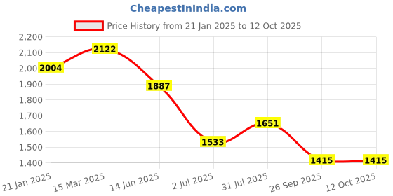 industrybuying.com RS Pro Wire Wound Chassis Mount Resistor Power Rating 150W, Resistance 100mΩ Model No 1752475 rs pro Price History Graph from 21 Jan 2025 to 12 Oct 2025