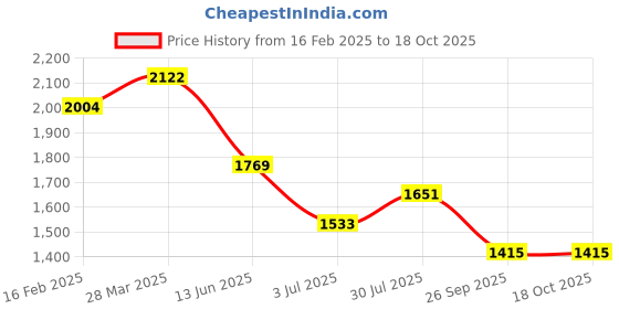 industrybuying.com RS Pro Wire Wound Chassis Mount Resistor Power Rating 150W, Resistance 10Ω Model No 1752463 rs pro Price History Graph from 16 Feb 2025 to 18 Oct 2025