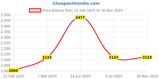 industrybuying.com RS Pro Wire Wound Chassis Mount Resistor Power Rating 150W, Resistance 150Ω Model No 1752476 rs pro Price History Graph from 12 Feb 2025 to 30 Nov 2025
