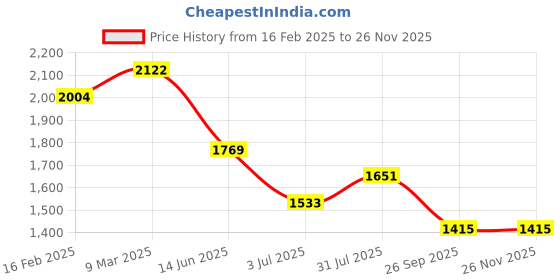 industrybuying.com RS Pro Wire Wound Chassis Mount Resistor Power Rating 150W, Resistance 1kΩ Model No 1752471 rs pro Price History Graph from 16 Feb 2025 to 26 Nov 2025