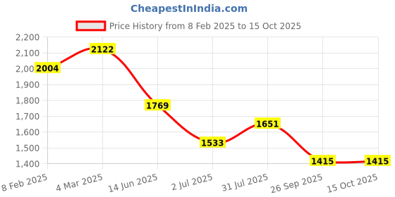 industrybuying.com RS Pro Wire Wound Chassis Mount Resistor Power Rating 150W, Resistance 1Ω Model No 1752462 rs pro Price History Graph from 8 Feb 2025 to 14 Oct 2025