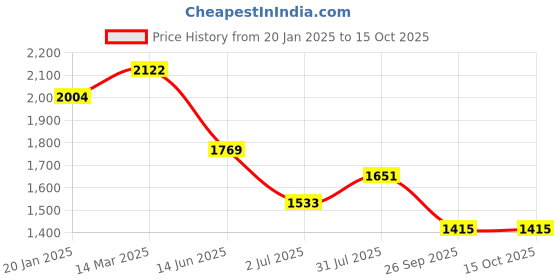 industrybuying.com RS Pro Wire Wound Chassis Mount Resistor Power Rating 150W, Resistance 220Ω Model No 1752464 rs pro Price History Graph from 20 Jan 2025 to 14 Oct 2025