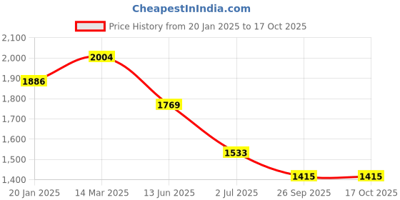 industrybuying.com RS Pro Wire Wound Chassis Mount Resistor Power Rating 150W, Resistance 22Ω Model No 1752470 rs pro Price History Graph from 20 Jan 2025 to 16 Oct 2025
