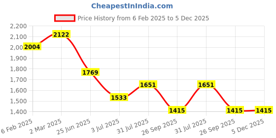 industrybuying.com RS Pro Wire Wound Chassis Mount Resistor Power Rating 150W, Resistance 510Ω Model No 1752469 rs pro Price History Graph from 6 Feb 2025 to 5 Dec 2025