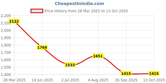 industrybuying.com RS Pro Wire Wound Chassis Mount Resistor Power Rating 150W, Resistance 6.8Ω Model No 1752461 rs pro Price History Graph from 28 Mar 2025 to 13 Oct 2025