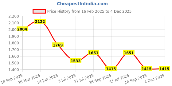 industrybuying.com RS Pro Wire Wound Chassis Mount Resistor Power Rating 150W, Resistance 82Ω Model No 1752466 rs pro Price History Graph from 16 Feb 2025 to 4 Dec 2025