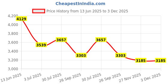 industrybuying.com RS Pro Wire Wound Chassis Mount Resistor Power Rating 160W, Resistance 100Ω Model No 1468311 rs pro Price History Graph from 13 Jun 2025 to 2 Dec 2025