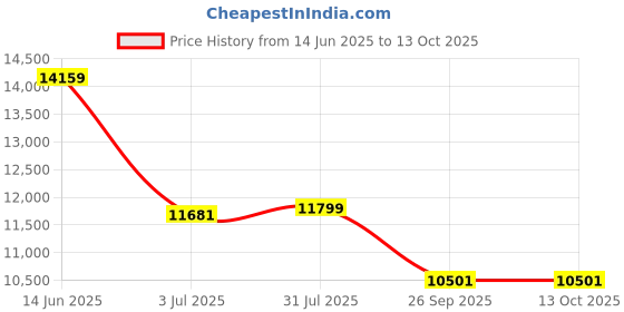 industrybuying.com RS Pro Wire Wound Chassis Mount Resistor Power Rating 1kW, Resistance 100Ω Model No 1852359 rs pro Price History Graph from 14 Jun 2025 to 13 Oct 2025