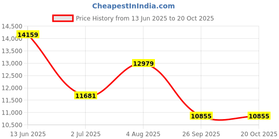 industrybuying.com RS Pro Wire Wound Chassis Mount Resistor Power Rating 1kW, Resistance 1kΩ Model No 1852365 rs pro Price History Graph from 13 Jun 2025 to 19 Oct 2025