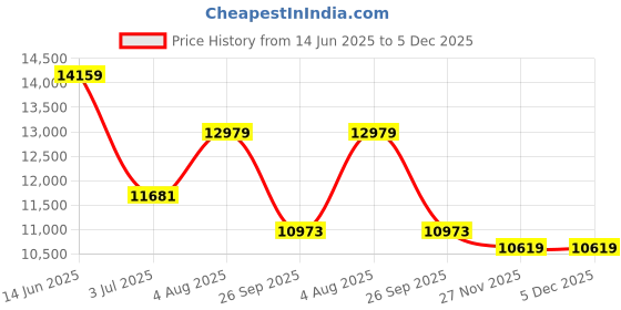industrybuying.com RS Pro Wire Wound Chassis Mount Resistor Power Rating 1kW, Resistance 470Ω Model No 1852361 rs pro Price History Graph from 14 Jun 2025 to 5 Dec 2025