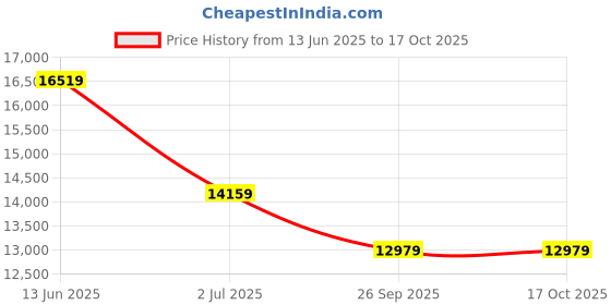 industrybuying.com RS Pro Wire Wound Chassis Mount Resistor Power Rating 1kW, Resistance 4.7Ω Model No 1468329 rs pro Price History Graph from 13 Jun 2025 to 16 Oct 2025
