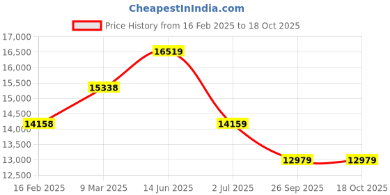industrybuying.com RS Pro Wire Wound Chassis Mount Resistor Power Rating 1kW, Resistance 47Ω Model No 1468331 rs pro Price History Graph from 16 Feb 2025 to 18 Oct 2025