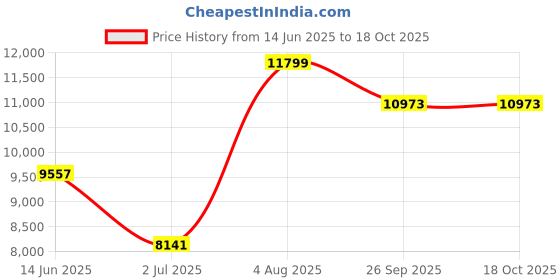 industrybuying.com RS Pro Wire Wound Chassis Mount Resistor Power Rating 1kW, Resistance 47Ω Model No 1852360 rs pro Price History Graph from 14 Jun 2025 to 18 Oct 2025