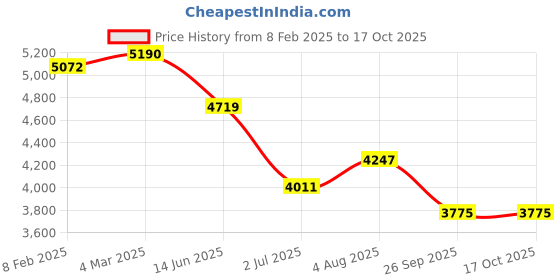 industrybuying.com RS Pro Wire Wound Chassis Mount Resistor Power Rating 200W, Resistance 100mΩ Model No 1742558 rs pro Price History Graph from 8 Feb 2025 to 16 Oct 2025