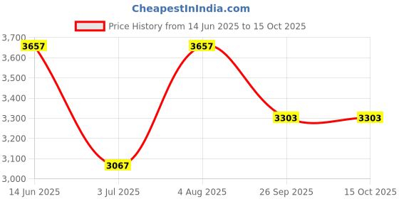 industrybuying.com RS Pro Wire Wound Chassis Mount Resistor Power Rating 200W, Resistance 100Ω Model No 1852316 rs pro Price History Graph from 14 Jun 2025 to 15 Oct 2025