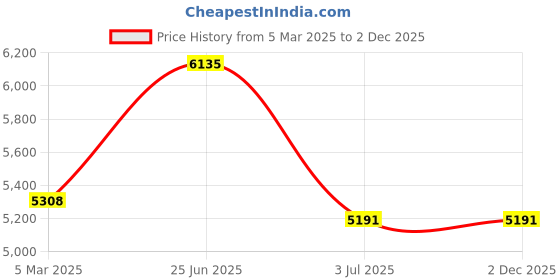 industrybuying.com RS Pro Wire Wound Chassis Mount Resistor Power Rating 200W, Resistance 15Ω Model No 1752480 rs pro Price History Graph from 5 Mar 2025 to 2 Dec 2025