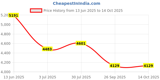 industrybuying.com RS Pro Wire Wound Chassis Mount Resistor Power Rating 200W, Resistance 1Ω Model No 1468316 rs pro Price History Graph from 13 Jun 2025 to 14 Oct 2025