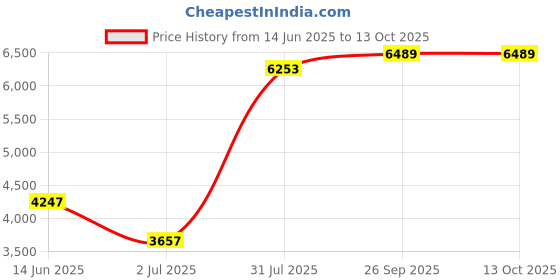 industrybuying.com RS Pro Wire Wound Chassis Mount Resistor Power Rating 200W, Resistance 1Ω Model No 1852318 rs pro Price History Graph from 14 Jun 2025 to 12 Oct 2025