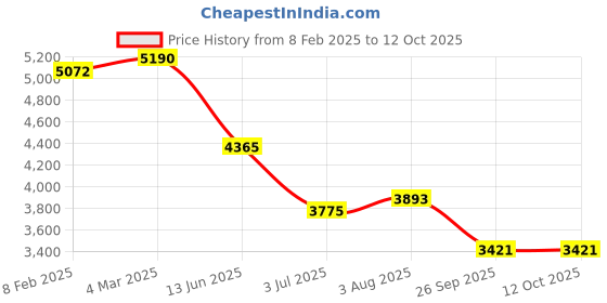 industrybuying.com RS Pro Wire Wound Chassis Mount Resistor Power Rating 200W, Resistance 2.2Ω Model No 1742548 rs pro Price History Graph from 8 Feb 2025 to 11 Oct 2025