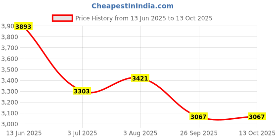 industrybuying.com RS Pro Wire Wound Chassis Mount Resistor Power Rating 200W, Resistance 22Ω Model No 1852315 rs pro Price History Graph from 13 Jun 2025 to 13 Oct 2025