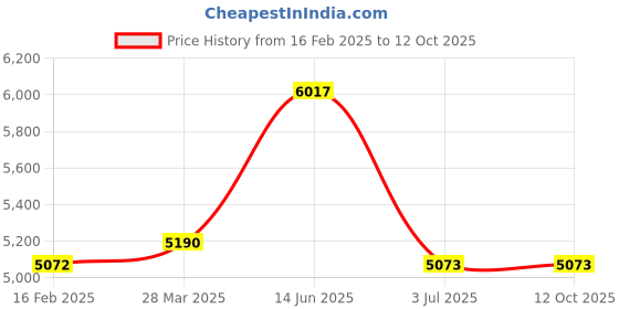 industrybuying.com RS Pro Wire Wound Chassis Mount Resistor Power Rating 200W, Resistance 330mΩ Model No 1752482 rs pro Price History Graph from 16 Feb 2025 to 12 Oct 2025