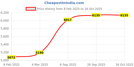 industrybuying.com RS Pro Wire Wound Chassis Mount Resistor Power Rating 200W, Resistance 3.3Ω Model No 1742549 rs pro Price History Graph from 8 Feb 2025 to 15 Oct 2025