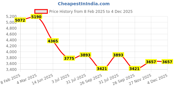 industrybuying.com RS Pro Wire Wound Chassis Mount Resistor Power Rating 200W, Resistance 33Ω Model No 1742551 rs pro Price History Graph from 8 Feb 2025 to 4 Dec 2025