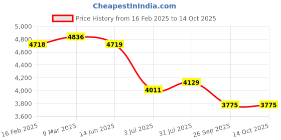 industrybuying.com RS Pro Wire Wound Chassis Mount Resistor Power Rating 200W, Resistance 470mΩ Model No 1752479 rs pro Price History Graph from 16 Feb 2025 to 14 Oct 2025