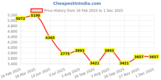 industrybuying.com RS Pro Wire Wound Chassis Mount Resistor Power Rating 200W, Resistance 470Ω Model No 1742555 rs pro Price History Graph from 16 Feb 2025 to 30 Nov 2025