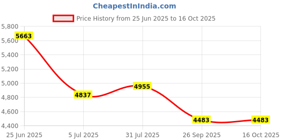 industrybuying.com RS Pro Wire Wound Chassis Mount Resistor Power Rating 200W, Resistance 4.7Ω Model No 1468317 rs pro Price History Graph from 25 Jun 2025 to 15 Oct 2025