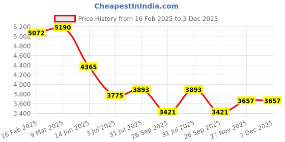 industrybuying.com RS Pro Wire Wound Chassis Mount Resistor Power Rating 200W, Resistance 47Ω Model No 1742547 rs pro Price History Graph from 16 Feb 2025 to 3 Dec 2025