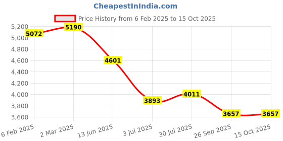 industrybuying.com RS Pro Wire Wound Chassis Mount Resistor Power Rating 200W, Resistance 50Ω Model No 1752484 rs pro Price History Graph from 6 Feb 2025 to 15 Oct 2025