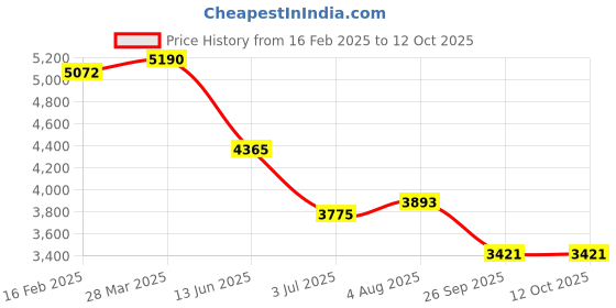 industrybuying.com RS Pro Wire Wound Chassis Mount Resistor Power Rating 200W, Resistance 680Ω Model No 1752485 rs pro Price History Graph from 16 Feb 2025 to 12 Oct 2025