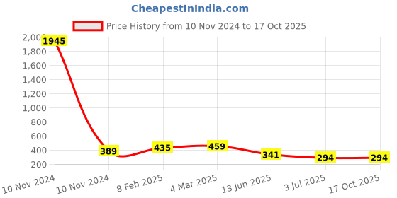 industrybuying.com RS Pro Wire Wound Chassis Mount Resistor Power Rating 25W, Resistance 100Ω Model No 1311274 rs pro Price History Graph from 10 Nov 2024 to 16 Oct 2025