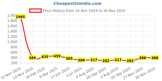 industrybuying.com RS Pro Wire Wound Chassis Mount Resistor Power Rating 25W, Resistance 1.5Ω Model No 1311253 rs pro Price History Graph from 10 Nov 2024 to 30 Nov 2025