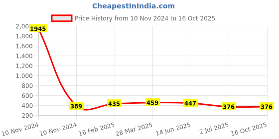 industrybuying.com RS Pro Wire Wound Chassis Mount Resistor Power Rating 25W, Resistance 15Ω Model No 1311263 rs pro Price History Graph from 10 Nov 2024 to 15 Oct 2025