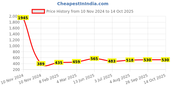industrybuying.com RS Pro Wire Wound Chassis Mount Resistor Power Rating 25W, Resistance 1Ω Model No 1311252 rs pro Price History Graph from 10 Nov 2024 to 11 Oct 2025