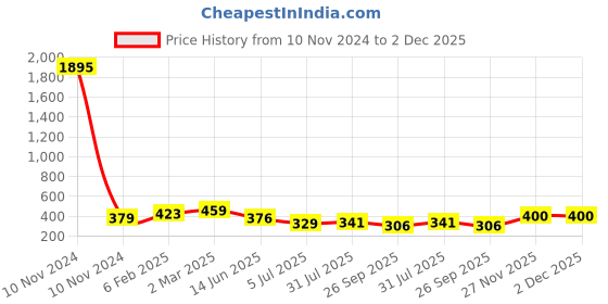 industrybuying.com RS Pro Wire Wound Chassis Mount Resistor Power Rating 25W, Resistance 20Ω Model No 1311264 rs pro Price History Graph from 10 Nov 2024 to 1 Dec 2025