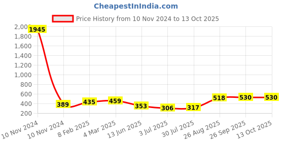 industrybuying.com RS Pro Wire Wound Chassis Mount Resistor Power Rating 25W, Resistance 2.2Ω Model No 1311254 rs pro Price History Graph from 10 Nov 2024 to 11 Oct 2025
